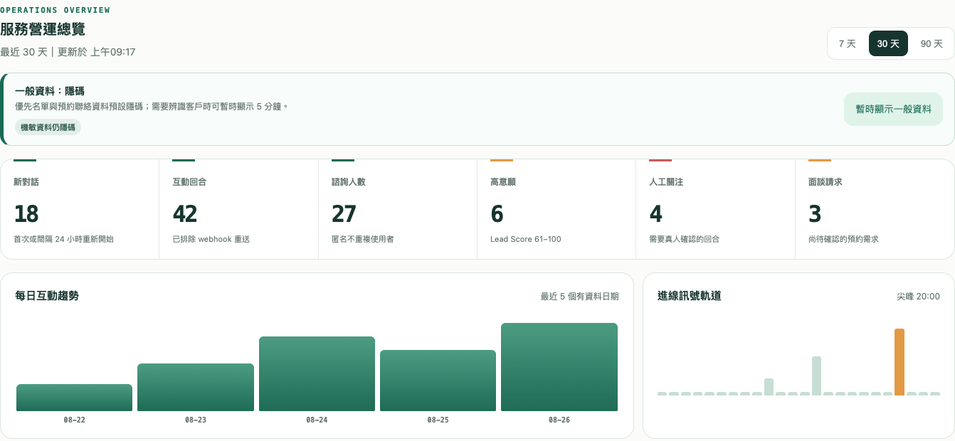 AI 服務台營運儀表板，顯示期間、KPI、趨勢與尖峰時段